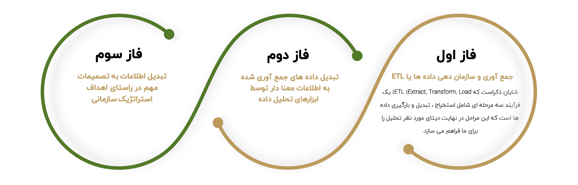 پیاده سازی هوش تجاری